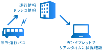 状況確認図